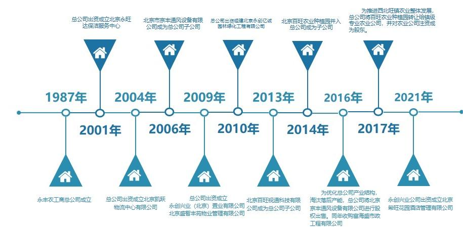 1665306640134989.png 永豐農(nóng)工商總公司企業(yè)介紹03.23(2)(1).png